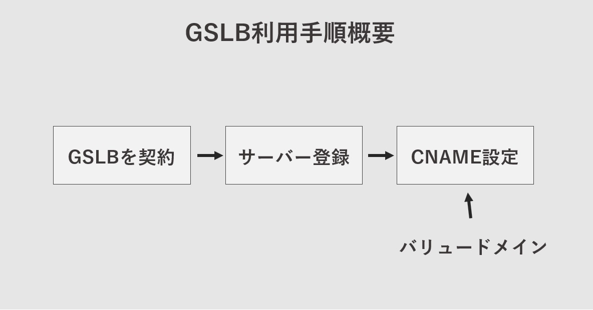 GSLB（広域負荷分散）の利用手順