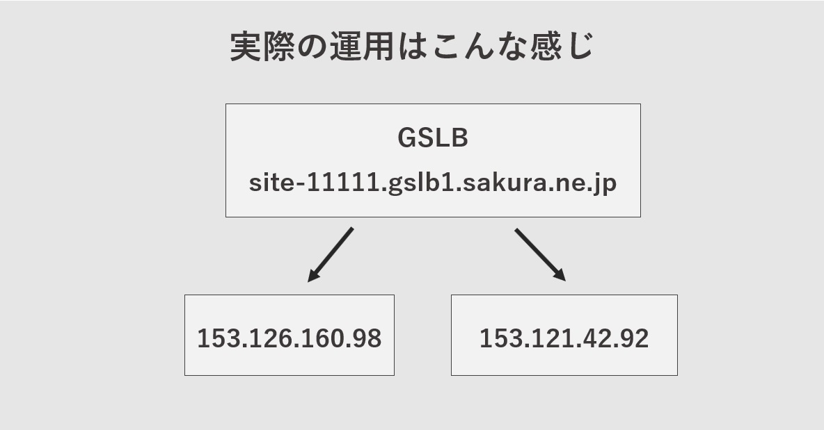 さくらVPSでGSLB（広域負荷分散）を使った場合のイメージ