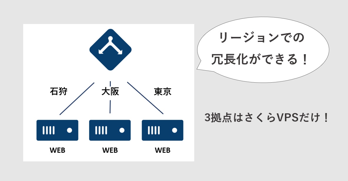 さくらVPSは石狩・東京・大阪での3拠点（リージョン）での冗長化ができる