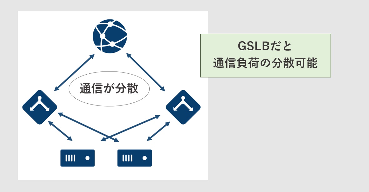 GSLBはネットワーク（回線）のボトルネック対策になる