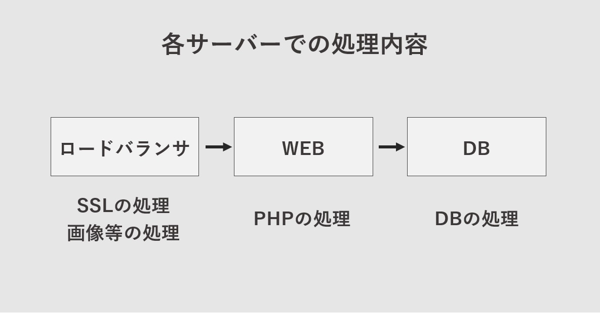 WEBサーバーの負荷分散の各サーバーの処理内容