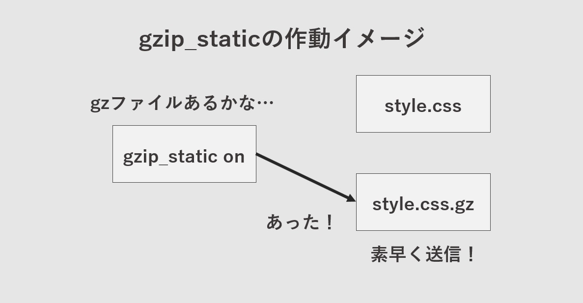 Nginxでgzip_staticをonにした場合のgzip処理解説