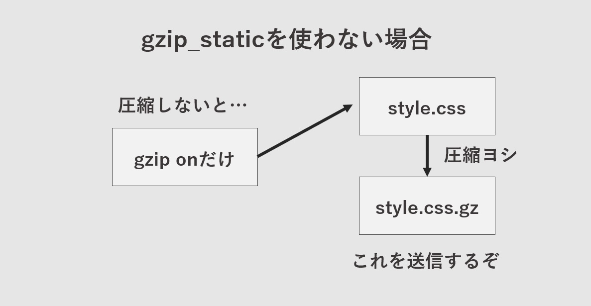 Nginxでgzip_staticを使わない場合のgzip処理解説