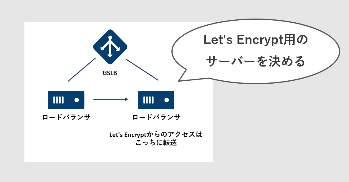 Let's EncryptでSSL証明書をロードバランサに入れるためには転送が必要