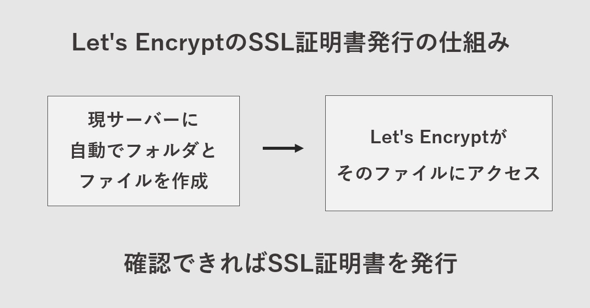 Let's EncryptでSSL証明書を取得する仕組み