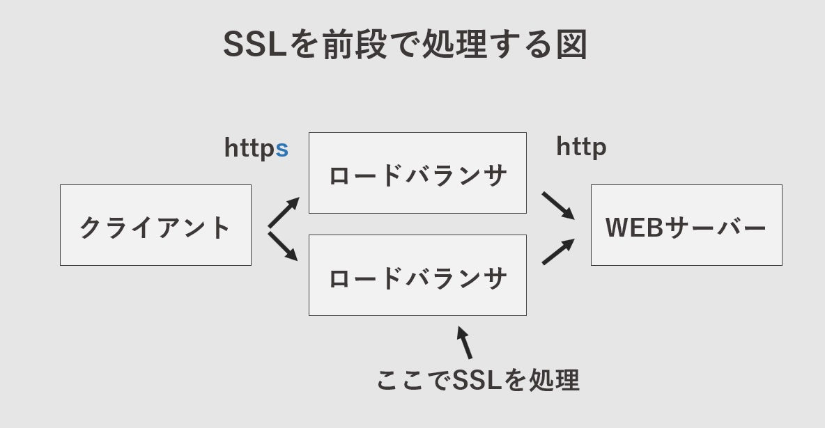 VPSでの同時アクセス対策　SSL処理を外部に任せるか、処理用サーバーを増やす