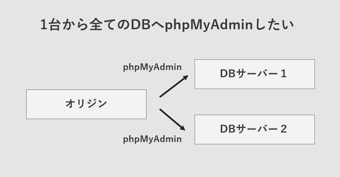 オリジンサーバーからDBサーバーにphpMyAdminで接続する。
