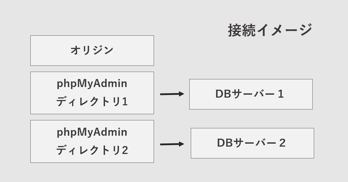 オリジンサーバーにDBサーバーの数だけphpMyAdminをインストール